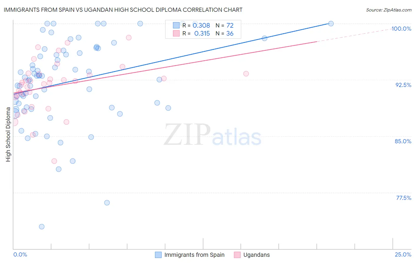 Immigrants from Spain vs Ugandan High School Diploma