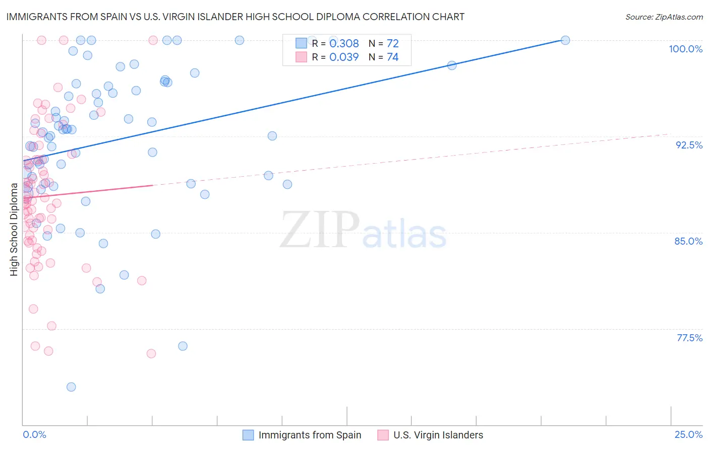 Immigrants from Spain vs U.S. Virgin Islander High School Diploma