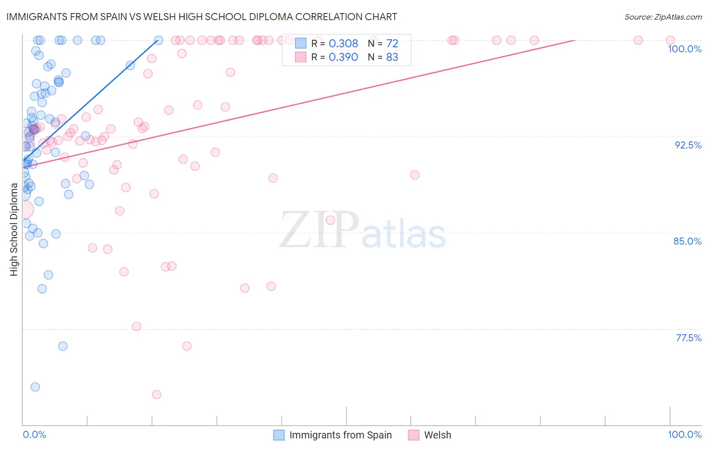 Immigrants from Spain vs Welsh High School Diploma