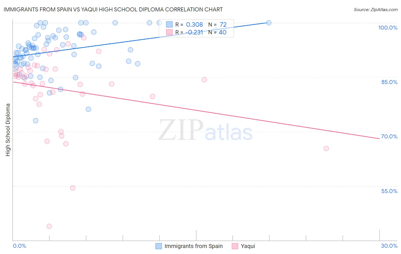 Immigrants from Spain vs Yaqui High School Diploma