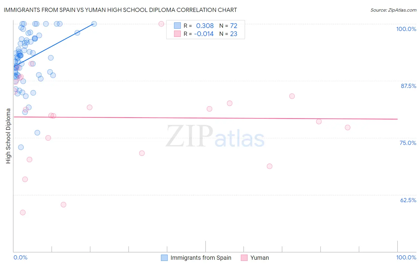 Immigrants from Spain vs Yuman High School Diploma