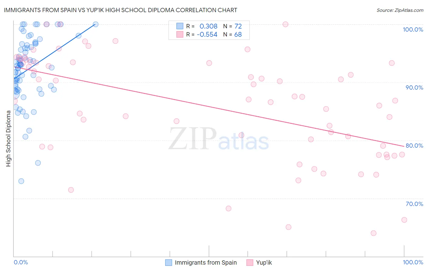 Immigrants from Spain vs Yup'ik High School Diploma
