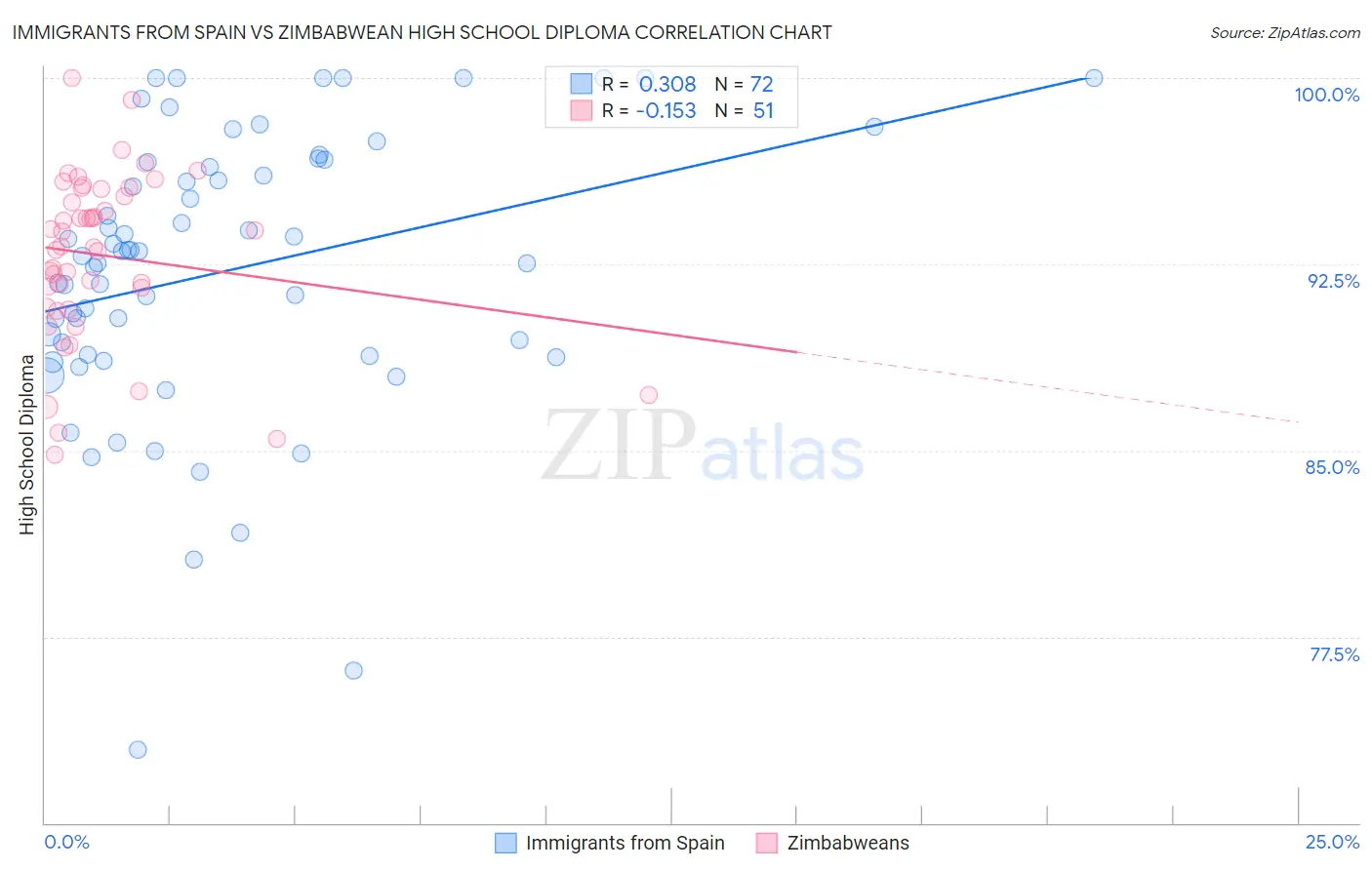 Immigrants from Spain vs Zimbabwean High School Diploma