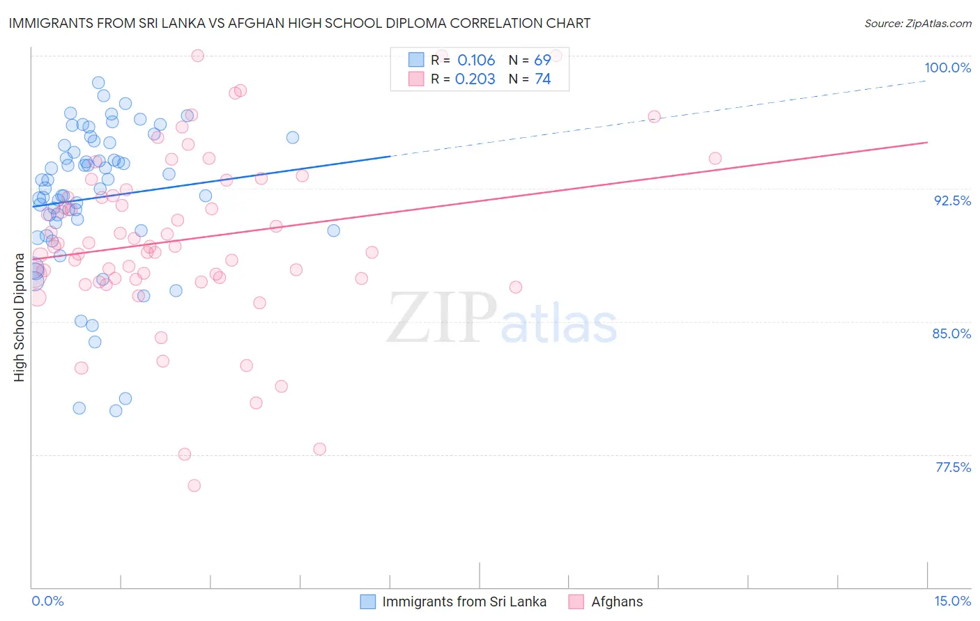 Immigrants from Sri Lanka vs Afghan High School Diploma