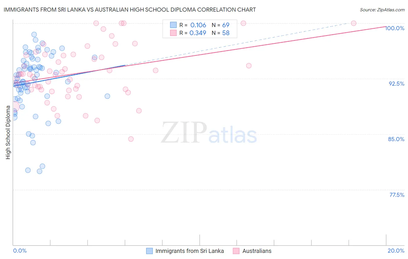 Immigrants from Sri Lanka vs Australian High School Diploma