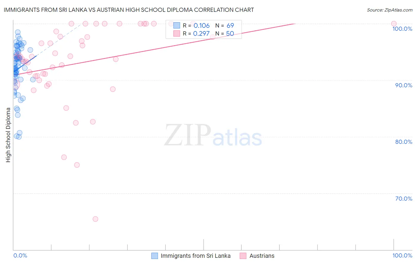 Immigrants from Sri Lanka vs Austrian High School Diploma