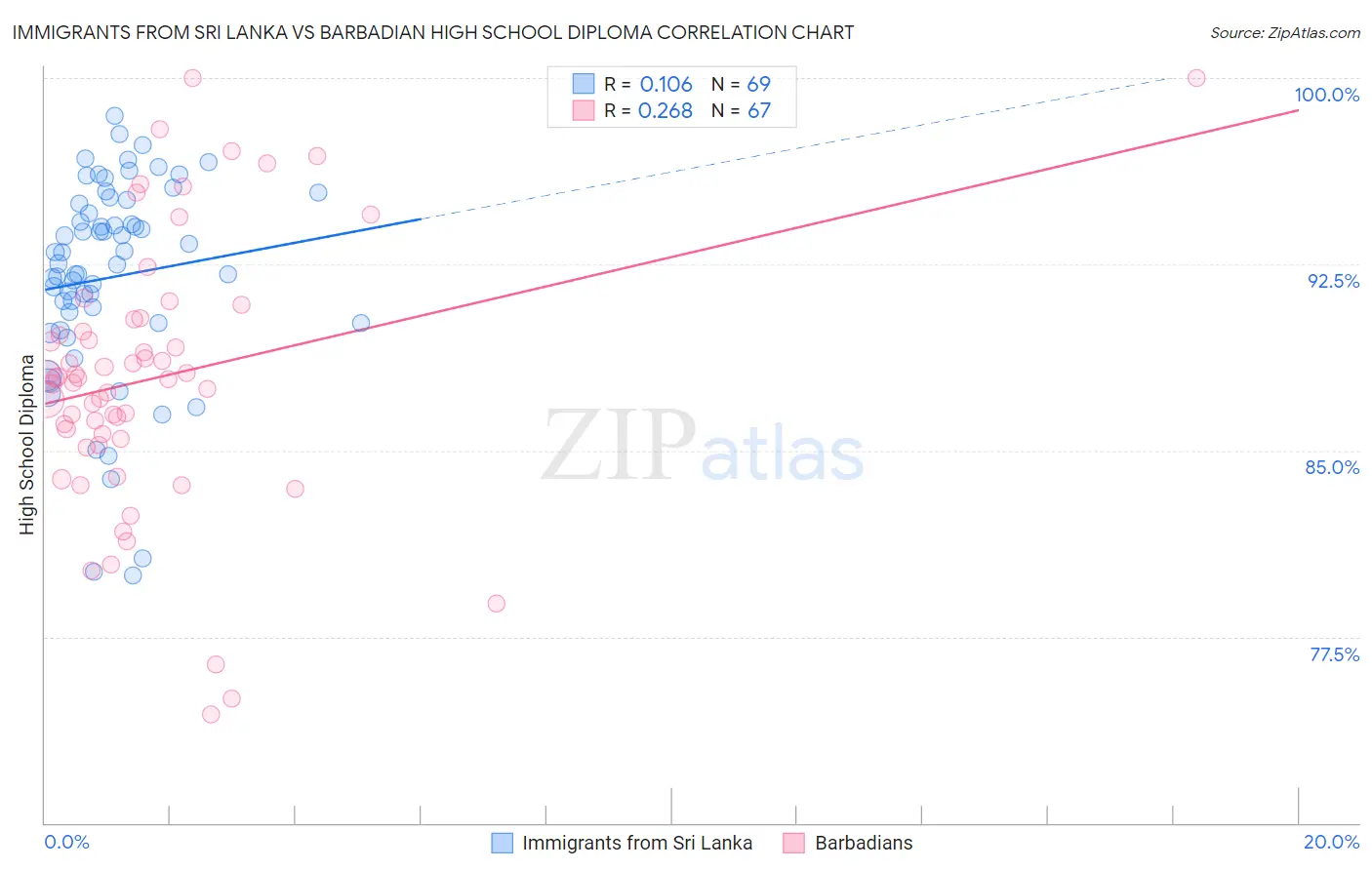 Immigrants from Sri Lanka vs Barbadian High School Diploma