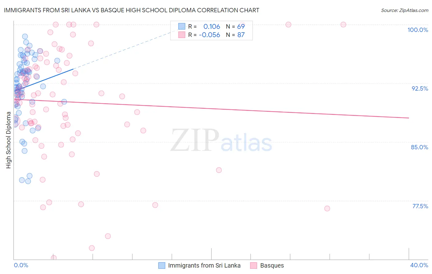 Immigrants from Sri Lanka vs Basque High School Diploma