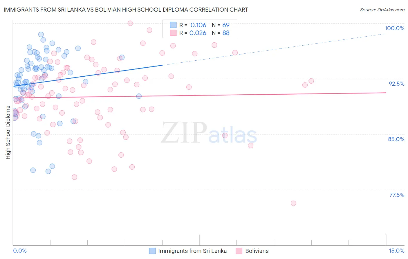 Immigrants from Sri Lanka vs Bolivian High School Diploma