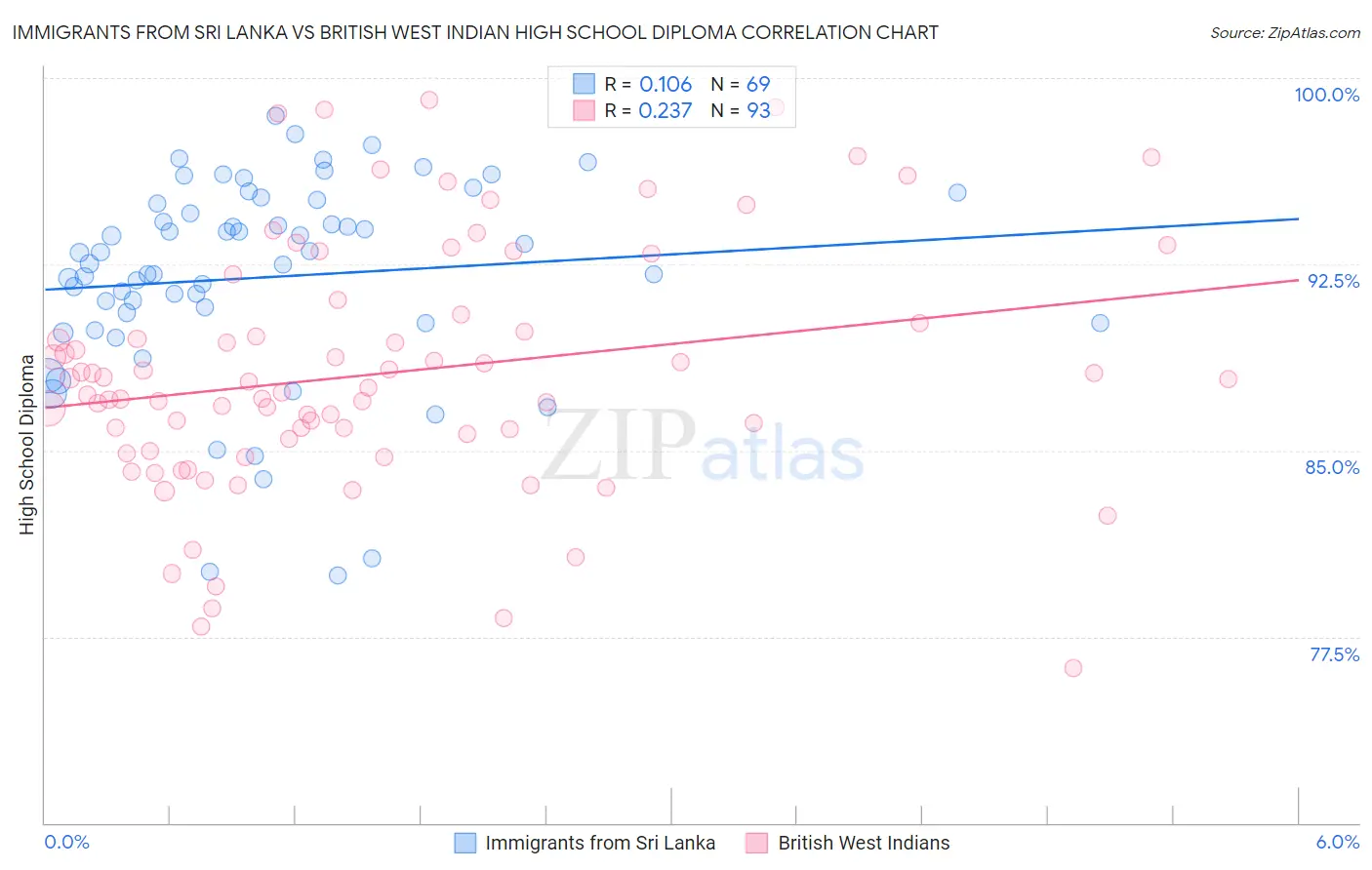 Immigrants from Sri Lanka vs British West Indian High School Diploma
