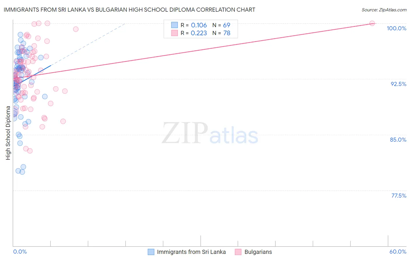 Immigrants from Sri Lanka vs Bulgarian High School Diploma