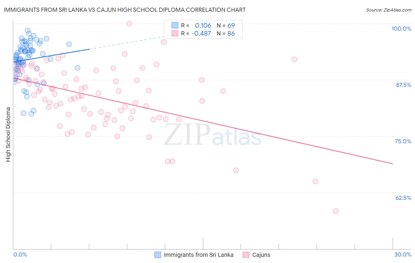 Immigrants from Sri Lanka vs Cajun High School Diploma