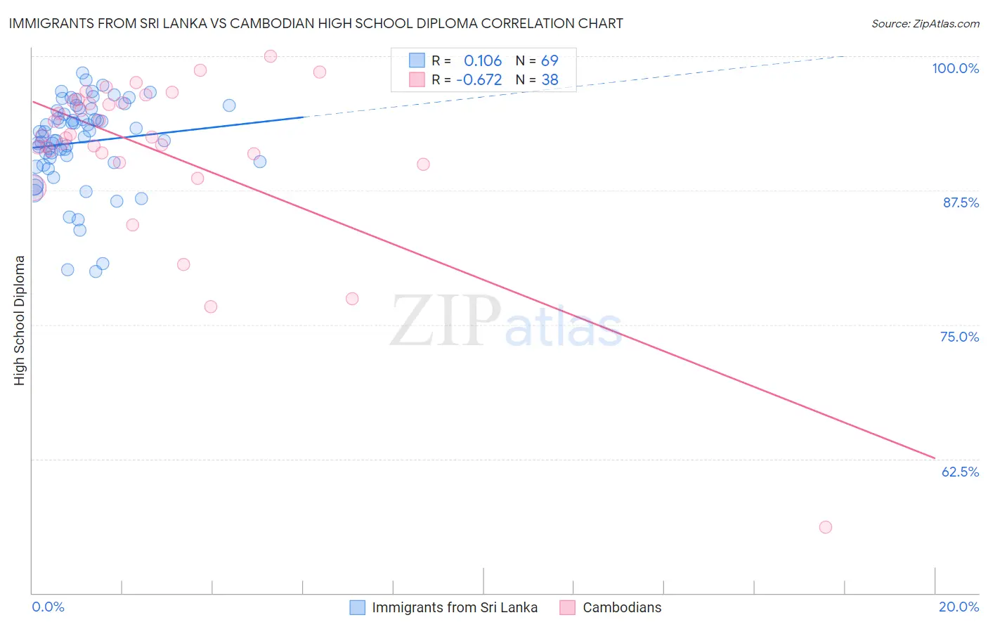 Immigrants from Sri Lanka vs Cambodian High School Diploma