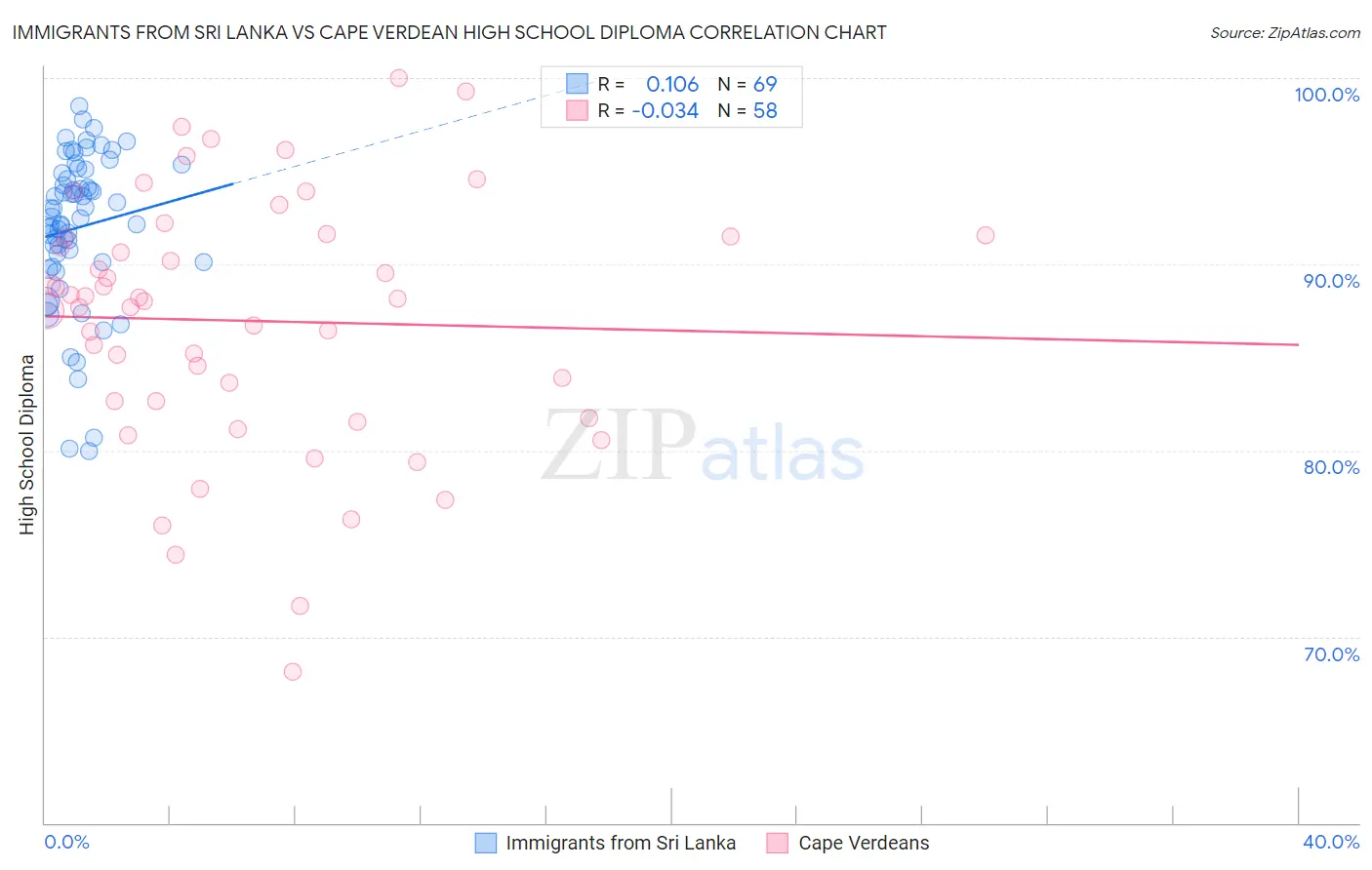 Immigrants from Sri Lanka vs Cape Verdean High School Diploma