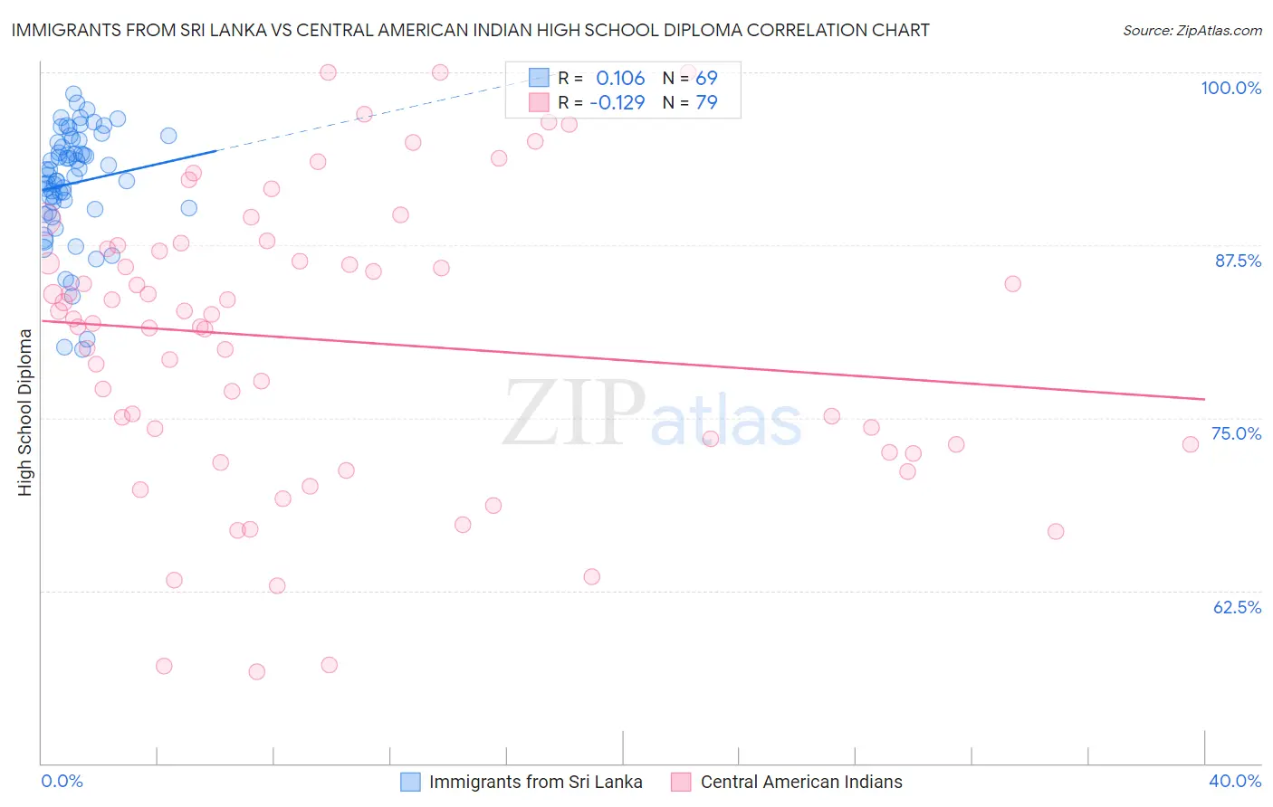 Immigrants from Sri Lanka vs Central American Indian High School Diploma