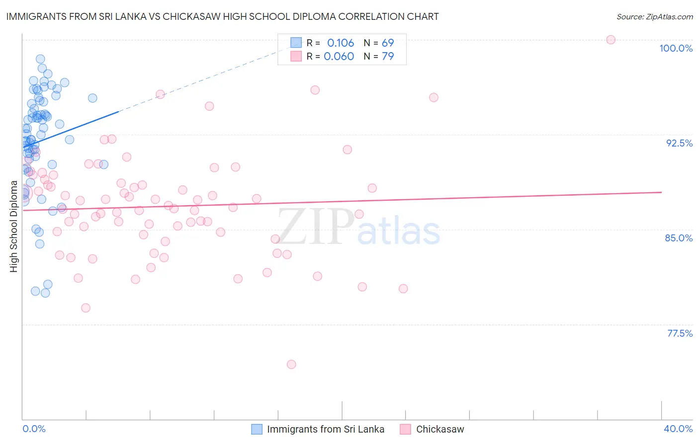 Immigrants from Sri Lanka vs Chickasaw High School Diploma