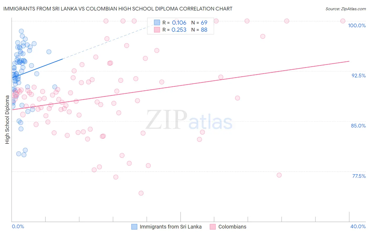 Immigrants from Sri Lanka vs Colombian High School Diploma