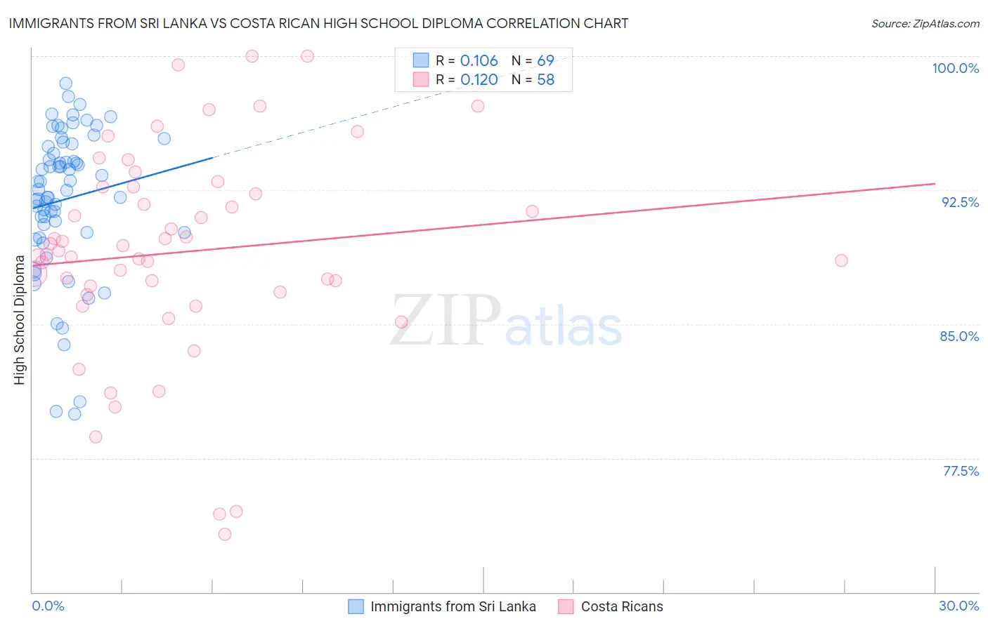 Immigrants from Sri Lanka vs Costa Rican High School Diploma