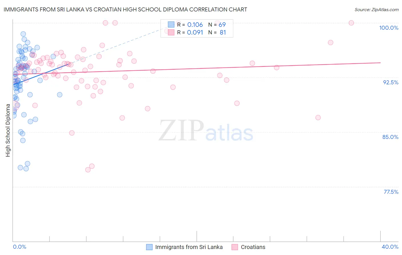 Immigrants from Sri Lanka vs Croatian High School Diploma