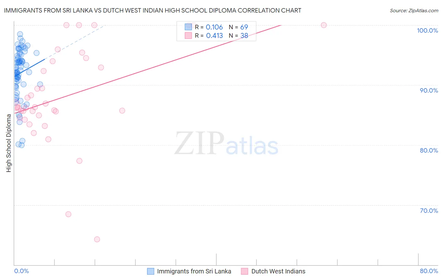 Immigrants from Sri Lanka vs Dutch West Indian High School Diploma