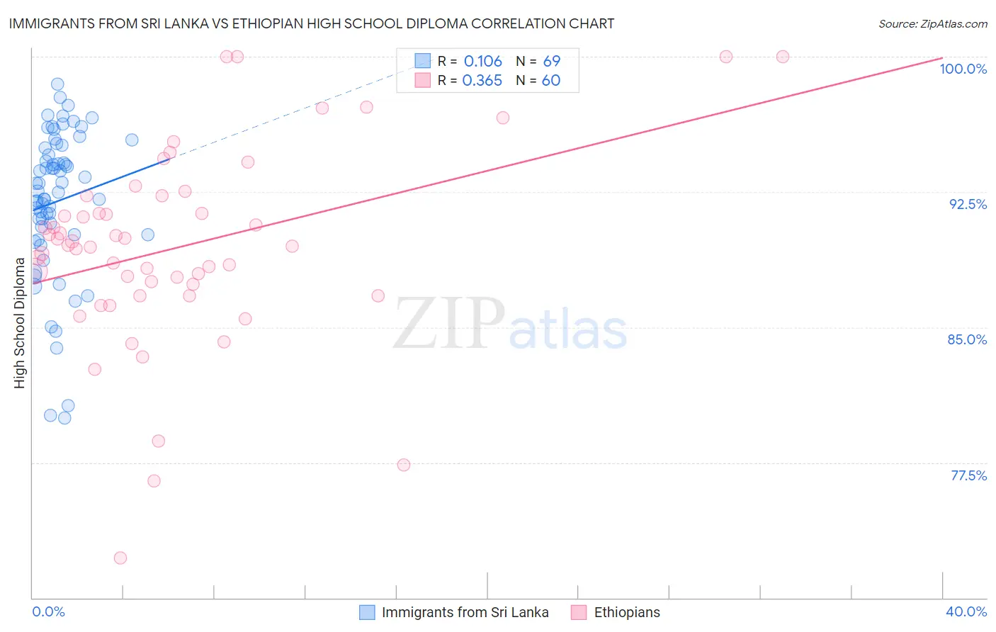 Immigrants from Sri Lanka vs Ethiopian High School Diploma