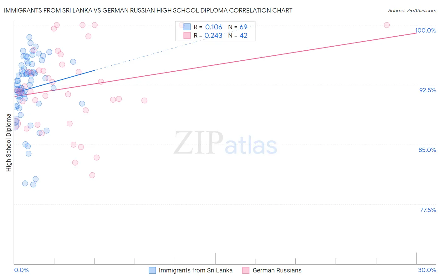 Immigrants from Sri Lanka vs German Russian High School Diploma