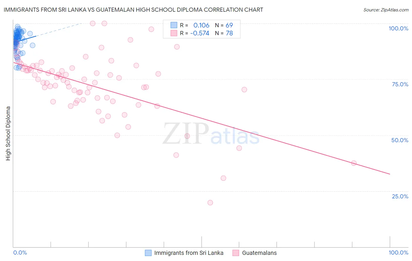 Immigrants from Sri Lanka vs Guatemalan High School Diploma