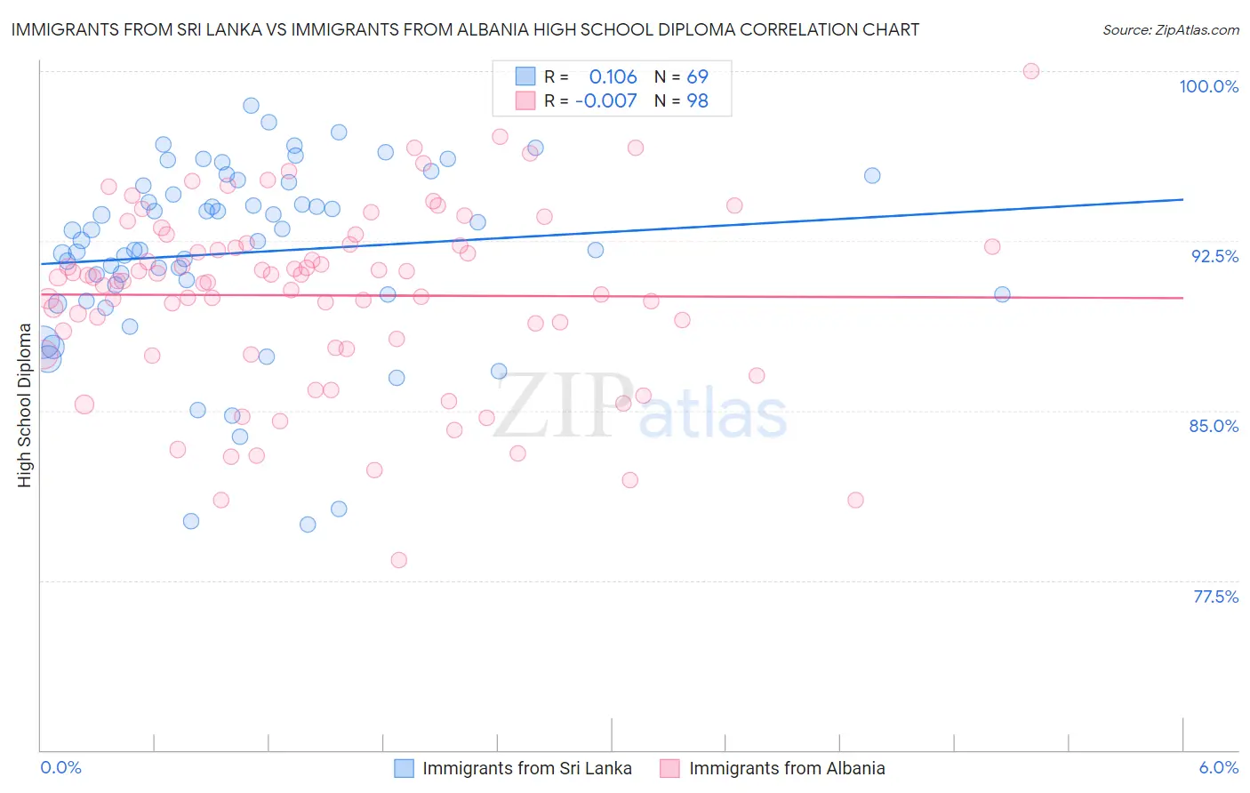 Immigrants from Sri Lanka vs Immigrants from Albania High School Diploma