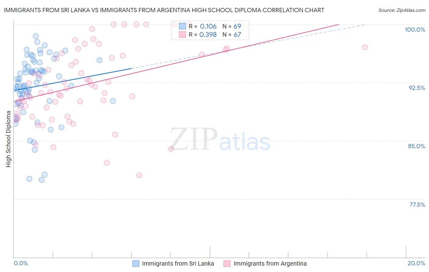 Immigrants from Sri Lanka vs Immigrants from Argentina High School Diploma