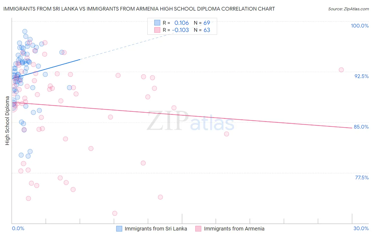 Immigrants from Sri Lanka vs Immigrants from Armenia High School Diploma