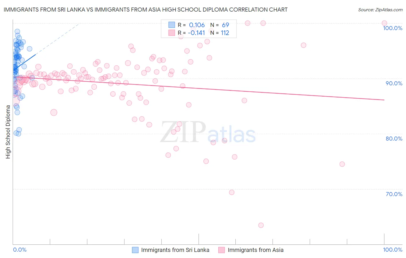 Immigrants from Sri Lanka vs Immigrants from Asia High School Diploma