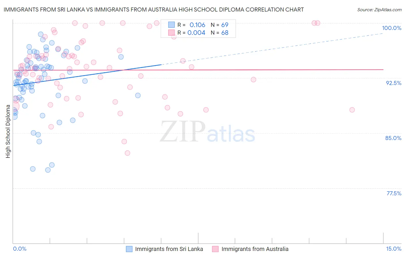 Immigrants from Sri Lanka vs Immigrants from Australia High School Diploma