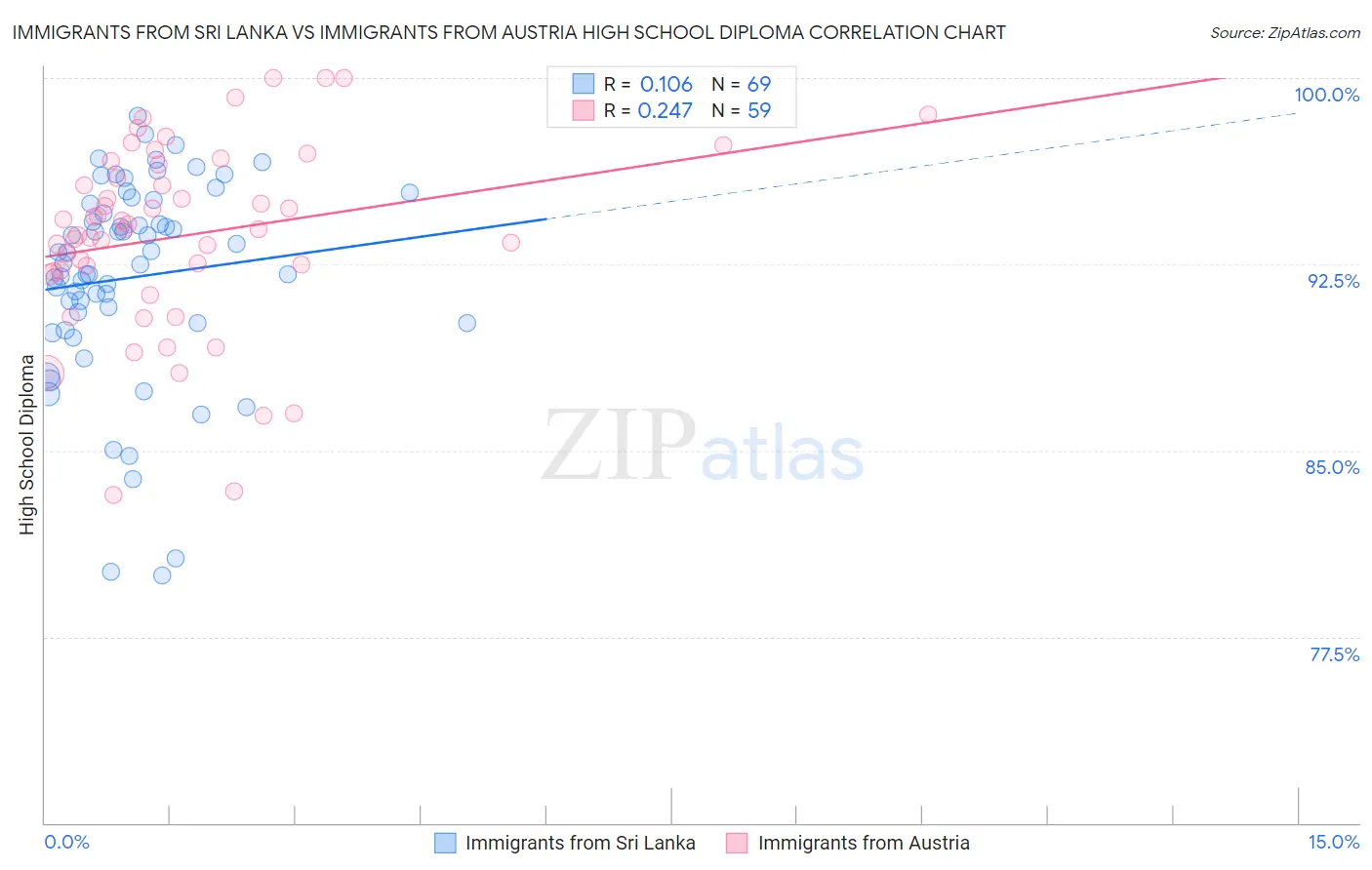 Immigrants from Sri Lanka vs Immigrants from Austria High School Diploma