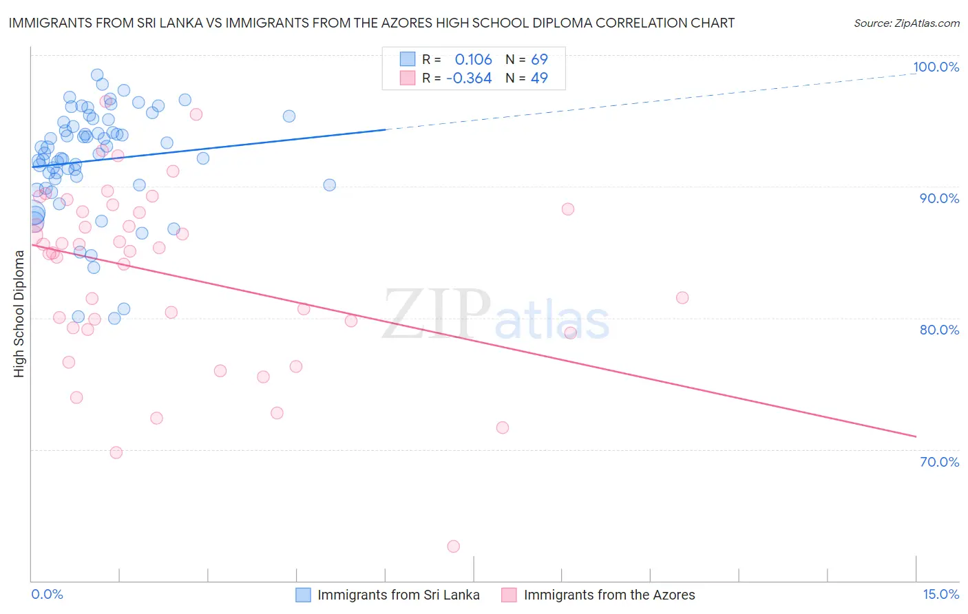 Immigrants from Sri Lanka vs Immigrants from the Azores High School Diploma