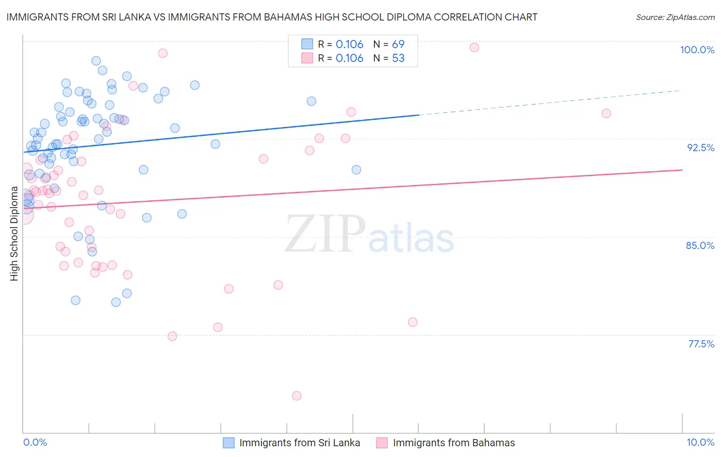 Immigrants from Sri Lanka vs Immigrants from Bahamas High School Diploma