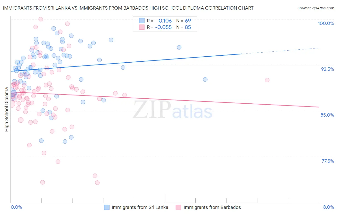 Immigrants from Sri Lanka vs Immigrants from Barbados High School Diploma