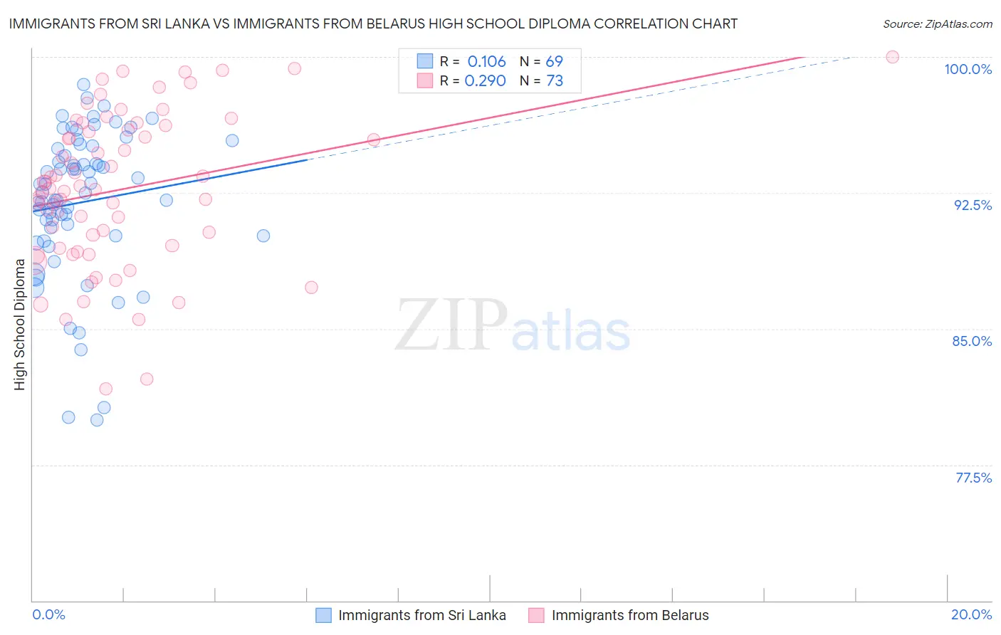 Immigrants from Sri Lanka vs Immigrants from Belarus High School Diploma