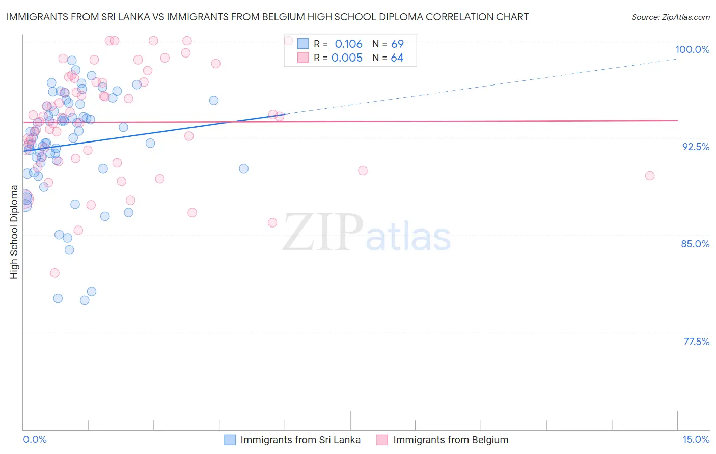 Immigrants from Sri Lanka vs Immigrants from Belgium High School Diploma