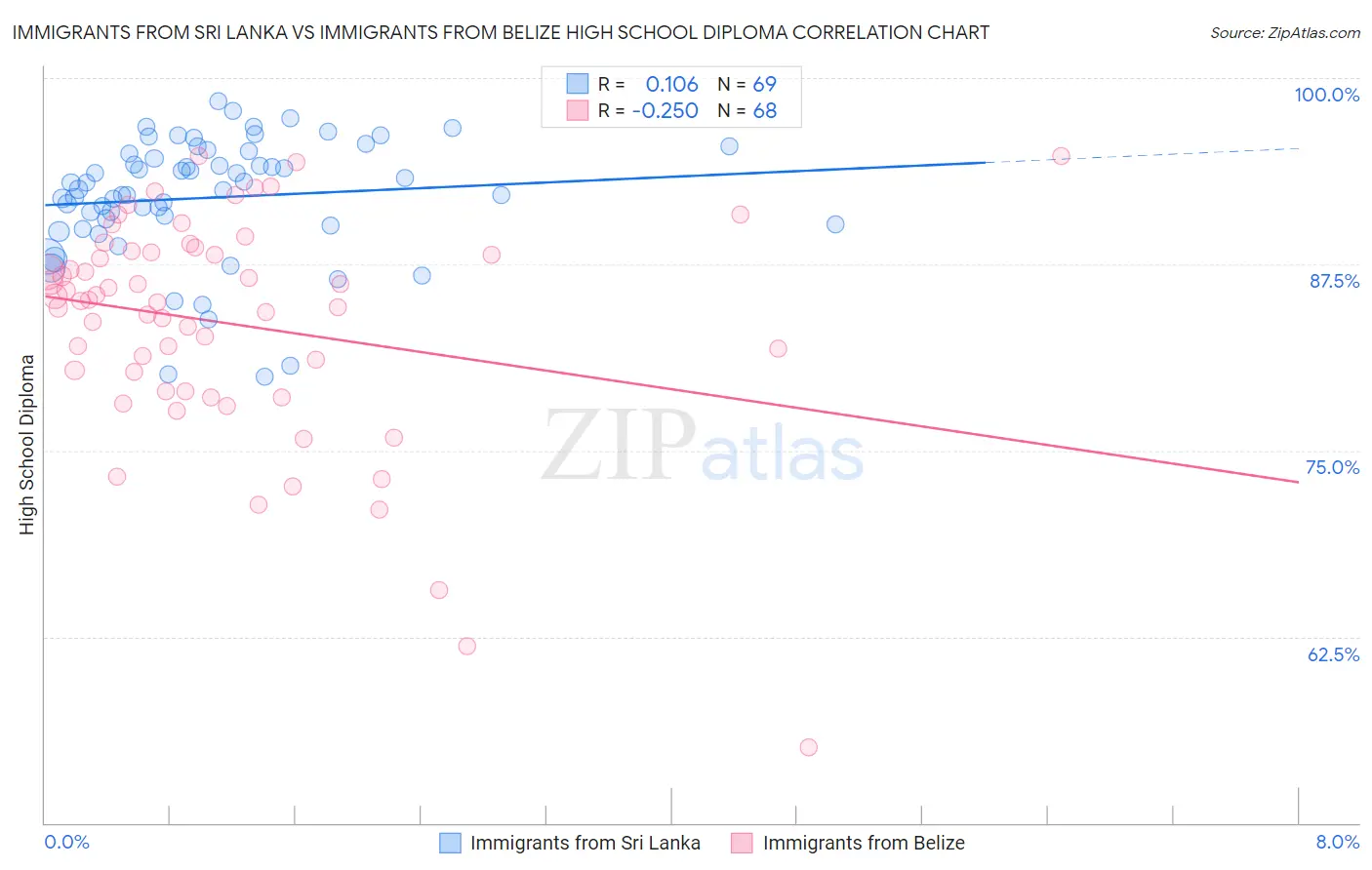 Immigrants from Sri Lanka vs Immigrants from Belize High School Diploma