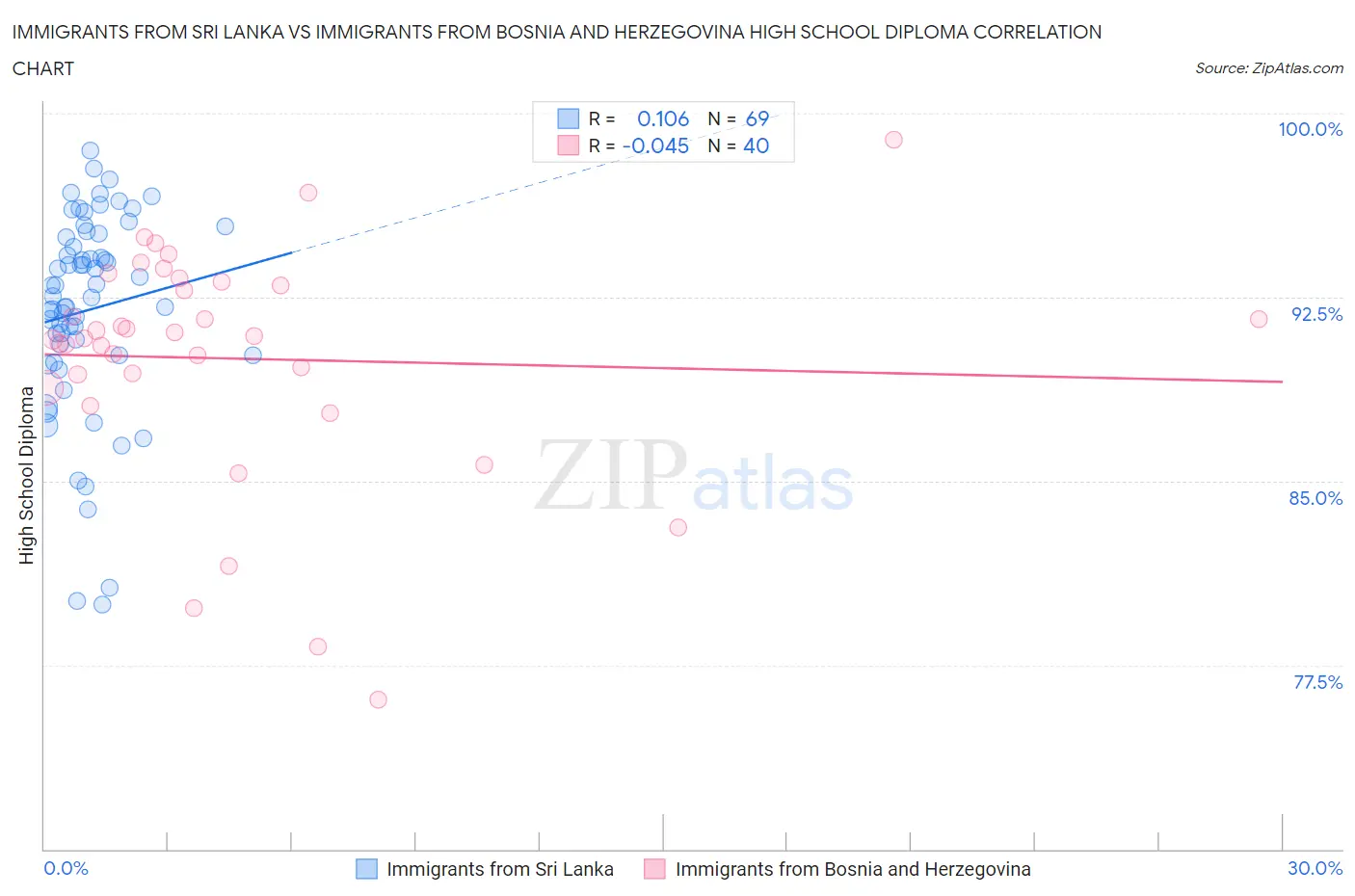 Immigrants from Sri Lanka vs Immigrants from Bosnia and Herzegovina High School Diploma