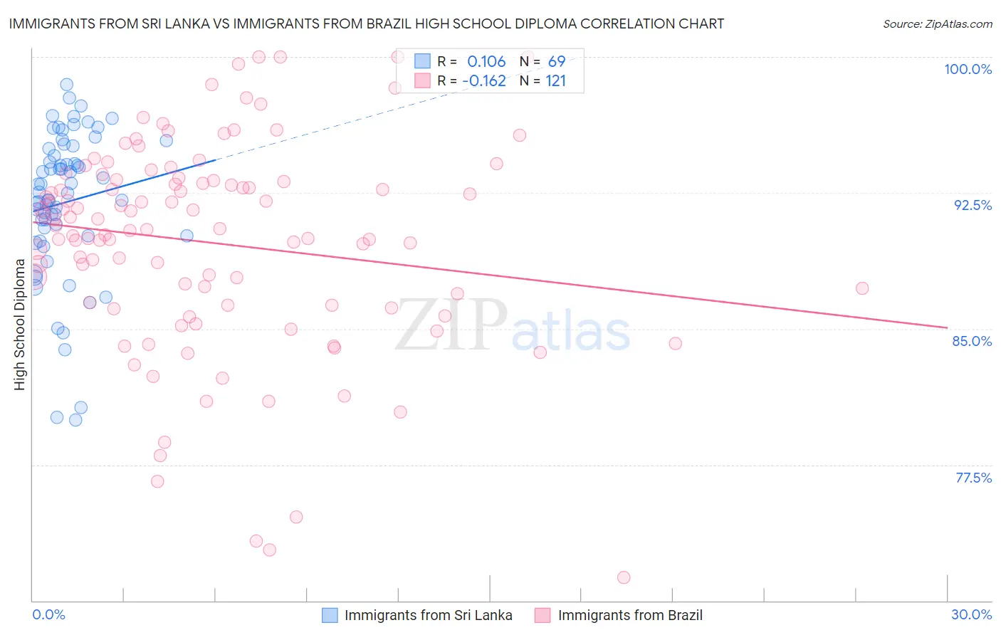 Immigrants from Sri Lanka vs Immigrants from Brazil High School Diploma