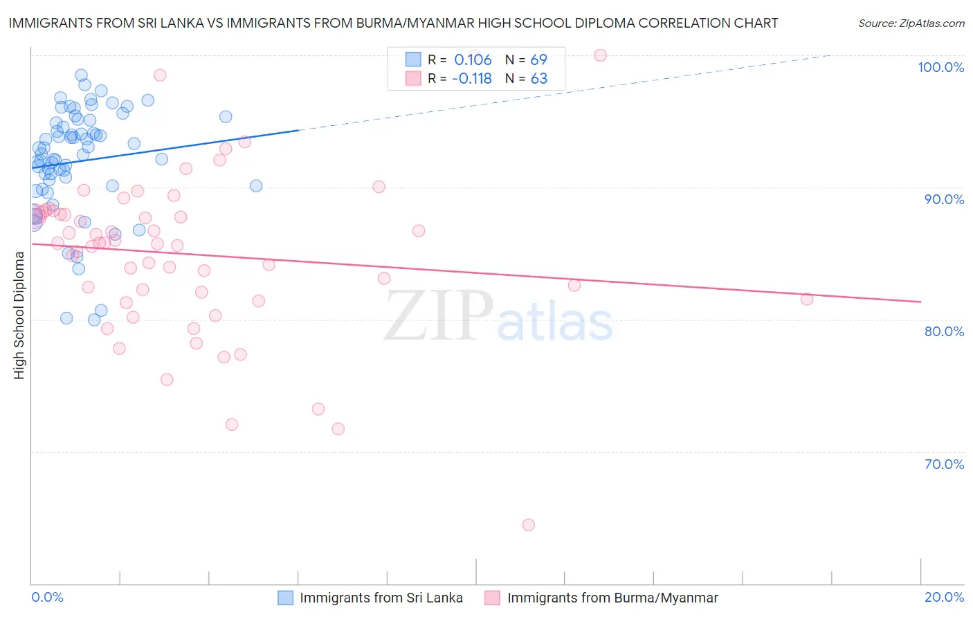 Immigrants from Sri Lanka vs Immigrants from Burma/Myanmar High School Diploma