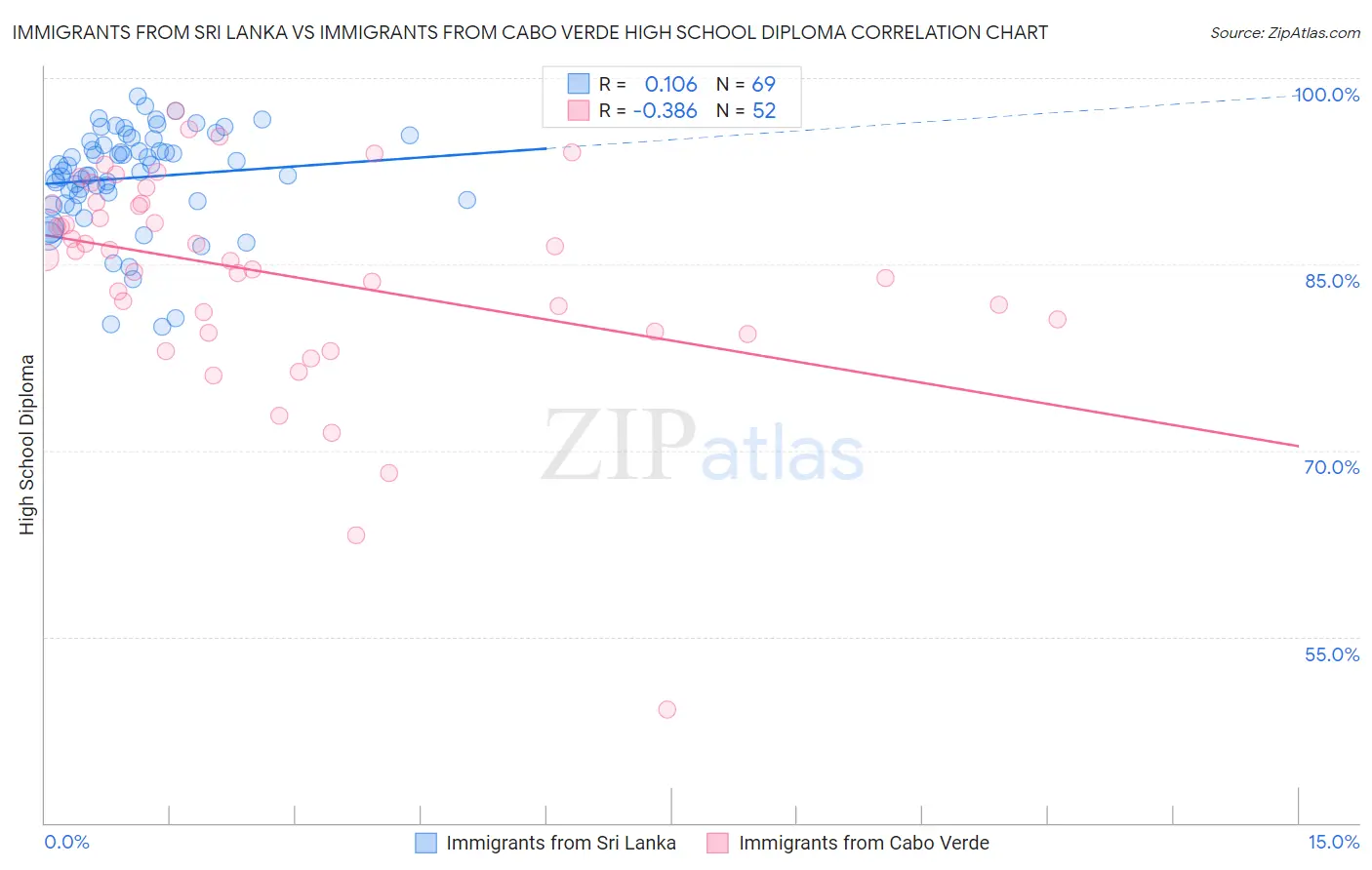 Immigrants from Sri Lanka vs Immigrants from Cabo Verde High School Diploma