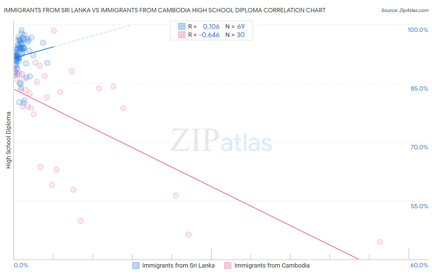 Immigrants from Sri Lanka vs Immigrants from Cambodia High School Diploma