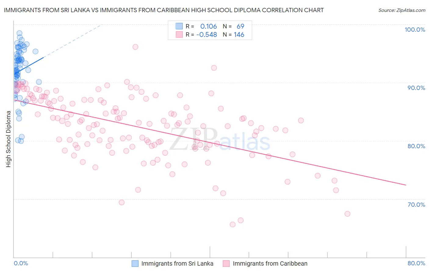 Immigrants from Sri Lanka vs Immigrants from Caribbean High School Diploma