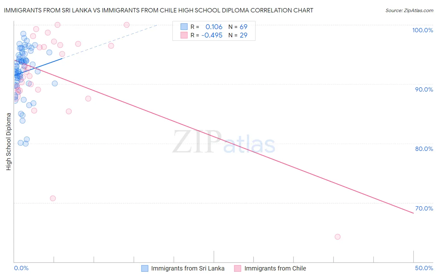 Immigrants from Sri Lanka vs Immigrants from Chile High School Diploma