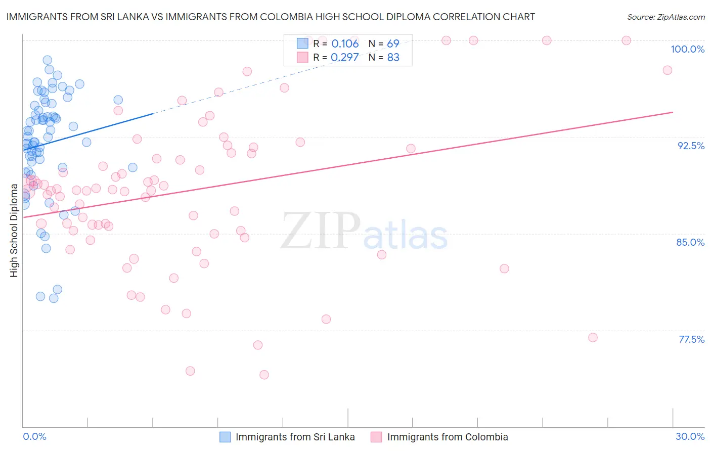Immigrants from Sri Lanka vs Immigrants from Colombia High School Diploma