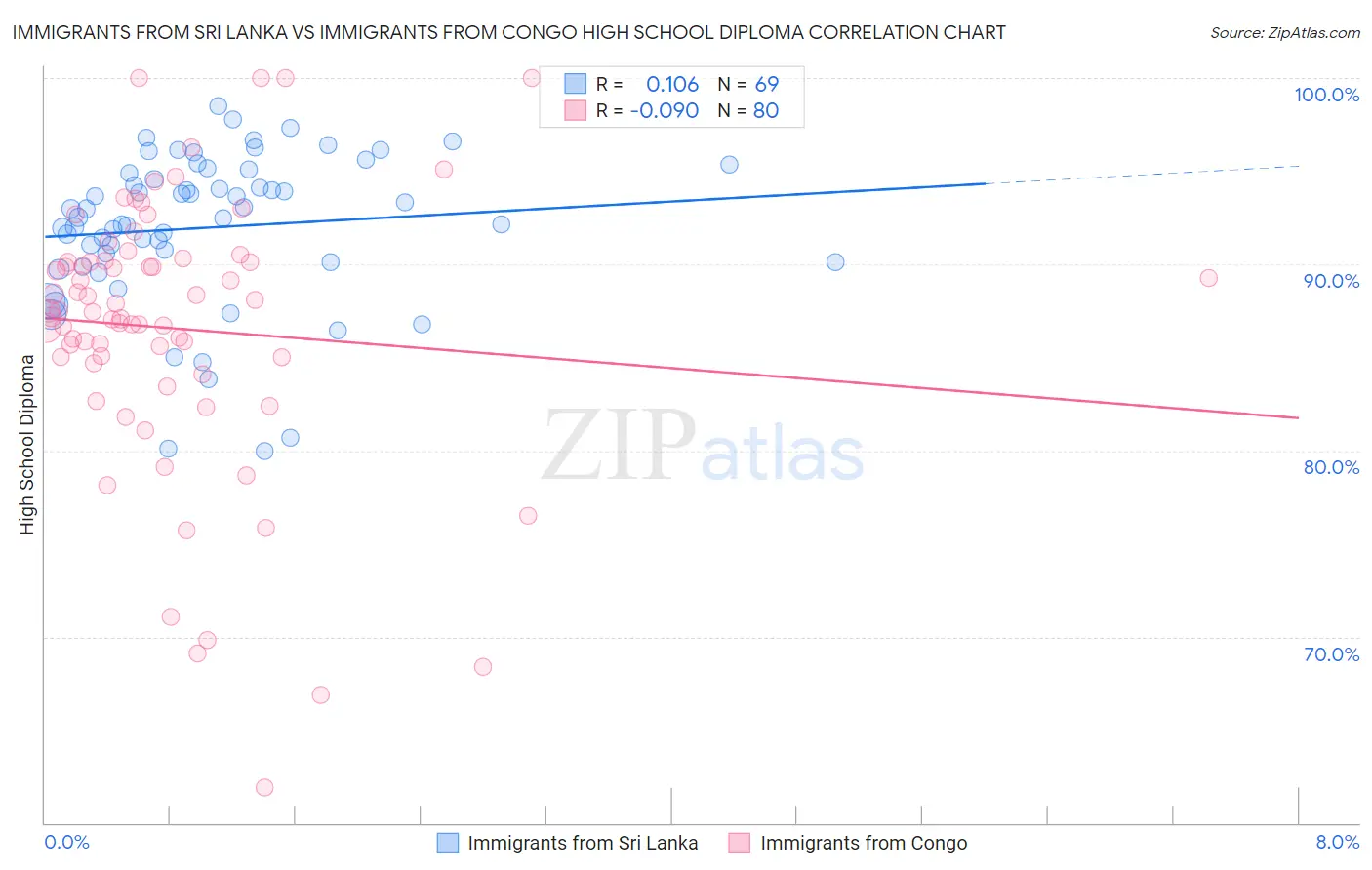 Immigrants from Sri Lanka vs Immigrants from Congo High School Diploma
