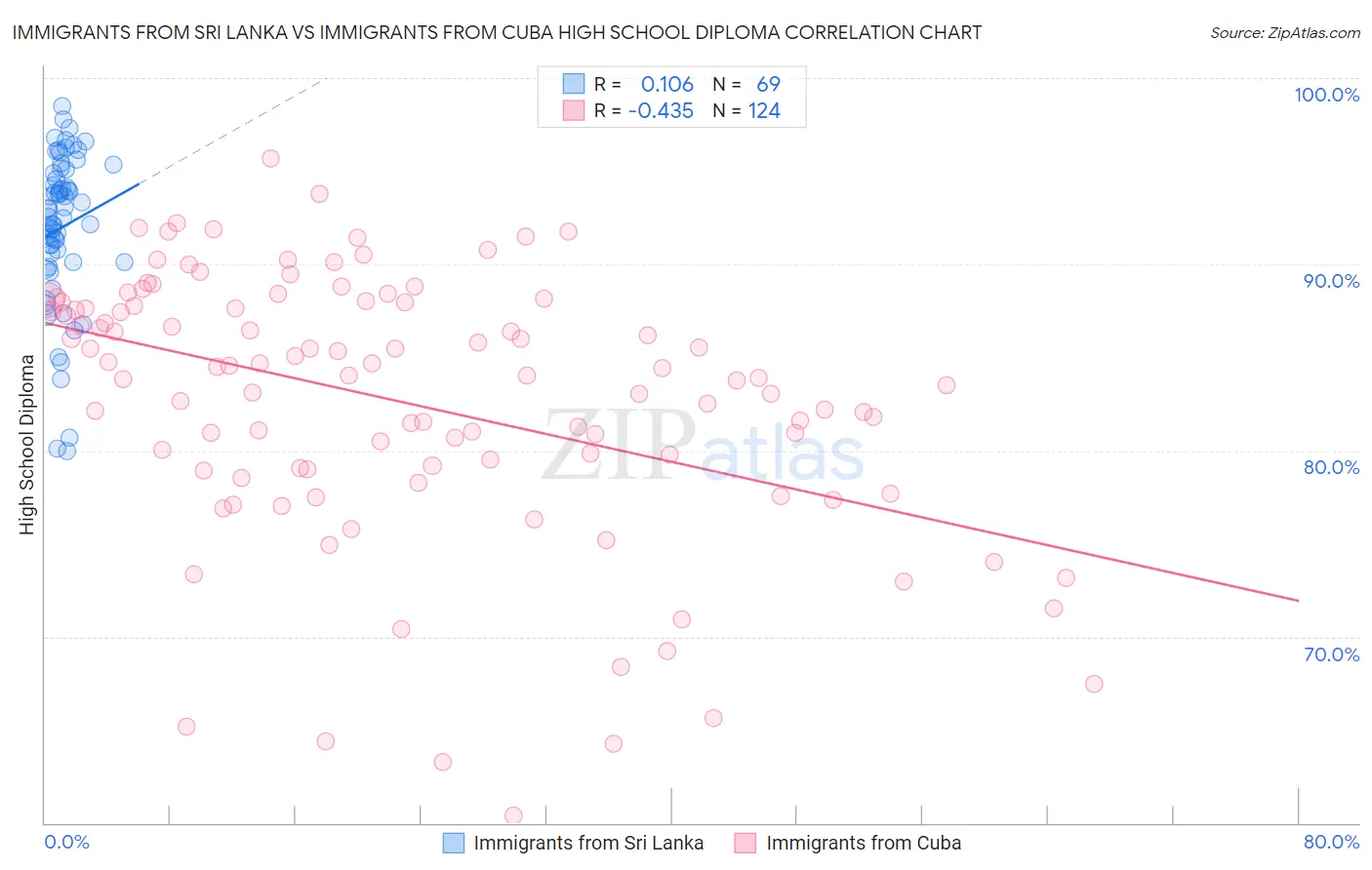 Immigrants from Sri Lanka vs Immigrants from Cuba High School Diploma