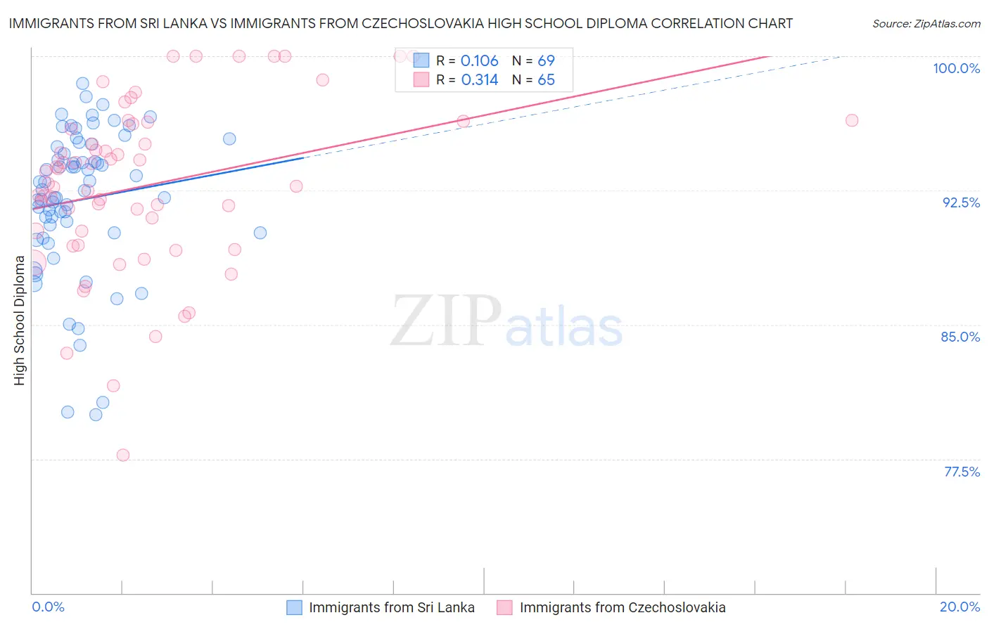 Immigrants from Sri Lanka vs Immigrants from Czechoslovakia High School Diploma